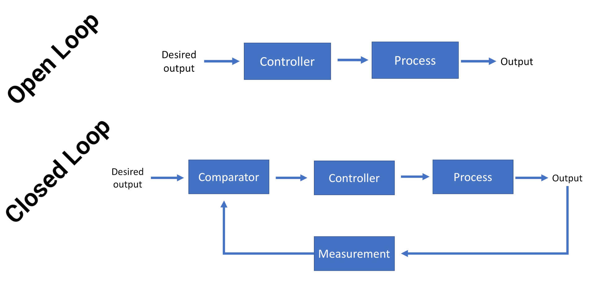 Open loop vs closed loop (CC-BY-SA-4.0)