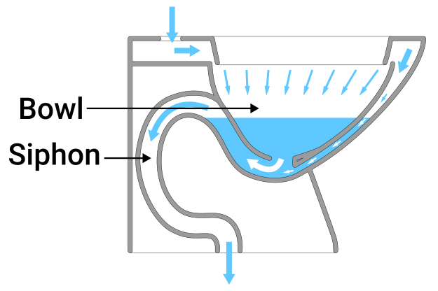 Toilet flush diagram CC-BY-SA-4.0 https://commons.wikimedia.org/wiki/File:Diagram_of_a_jet-siphonic_WC_bowl.svg